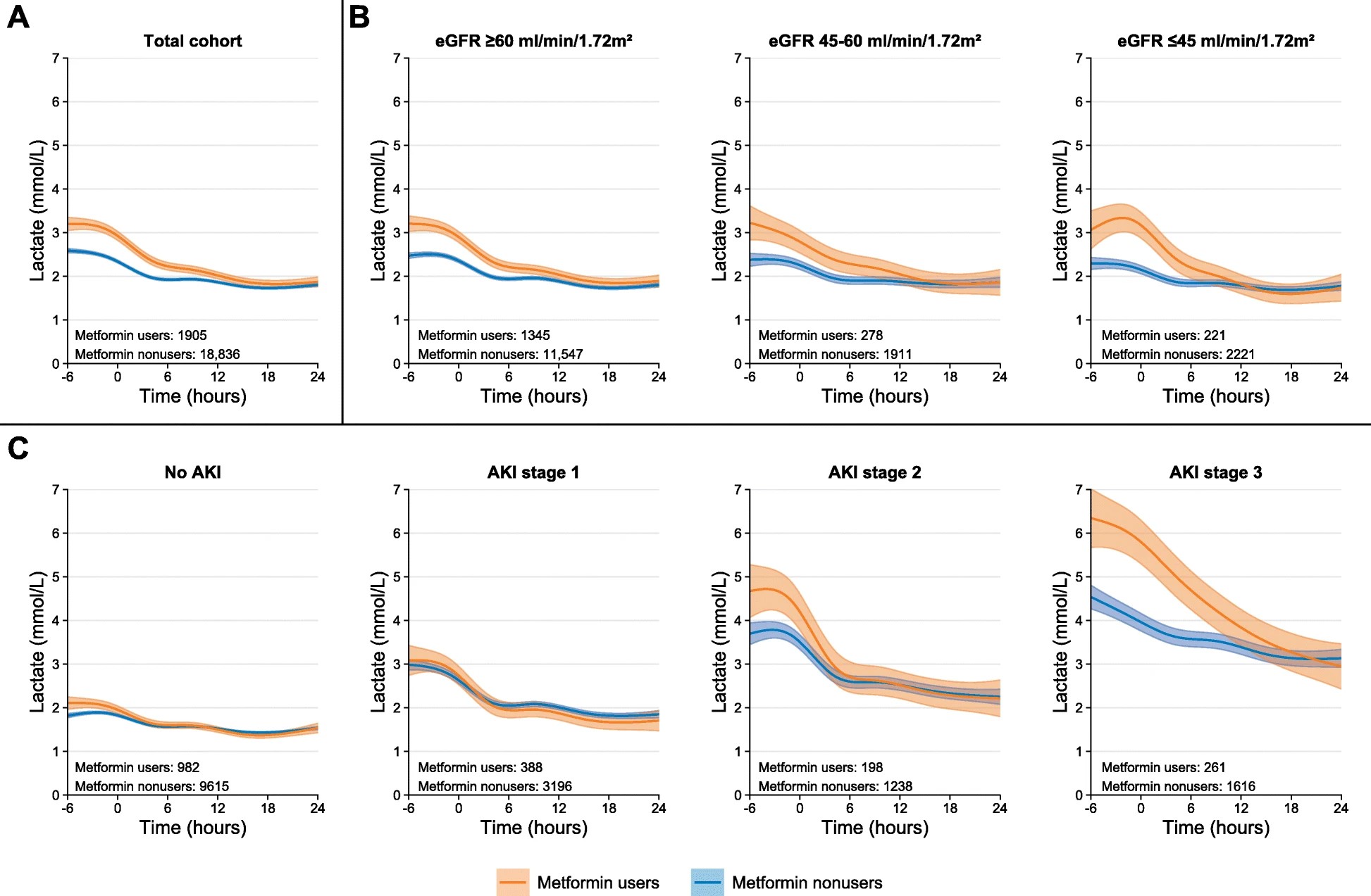Lactate levels for metformin users and nonusers